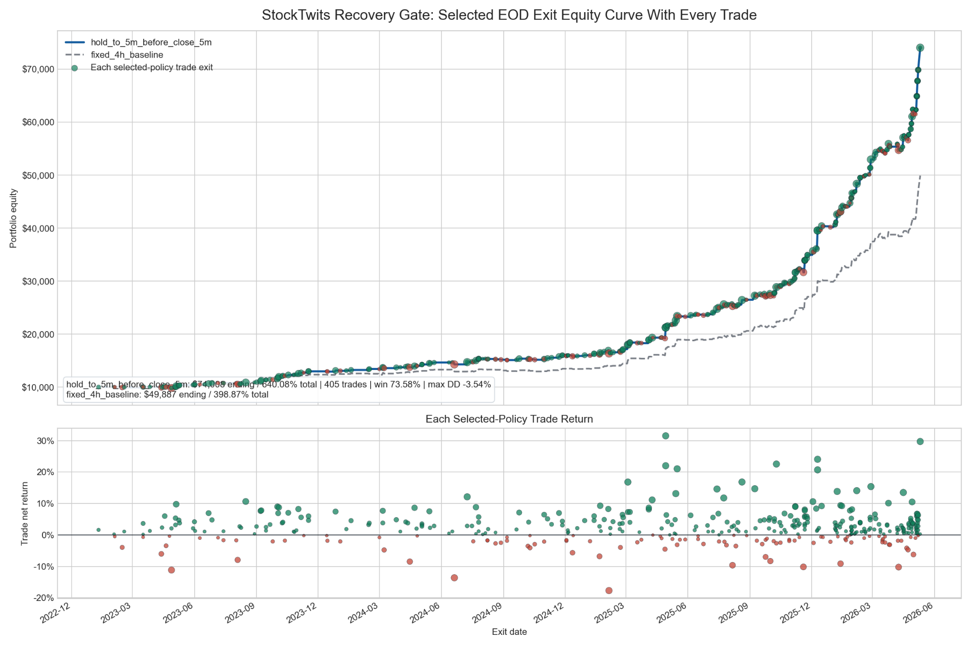Selected EOD exit policy equity curve with trade markers