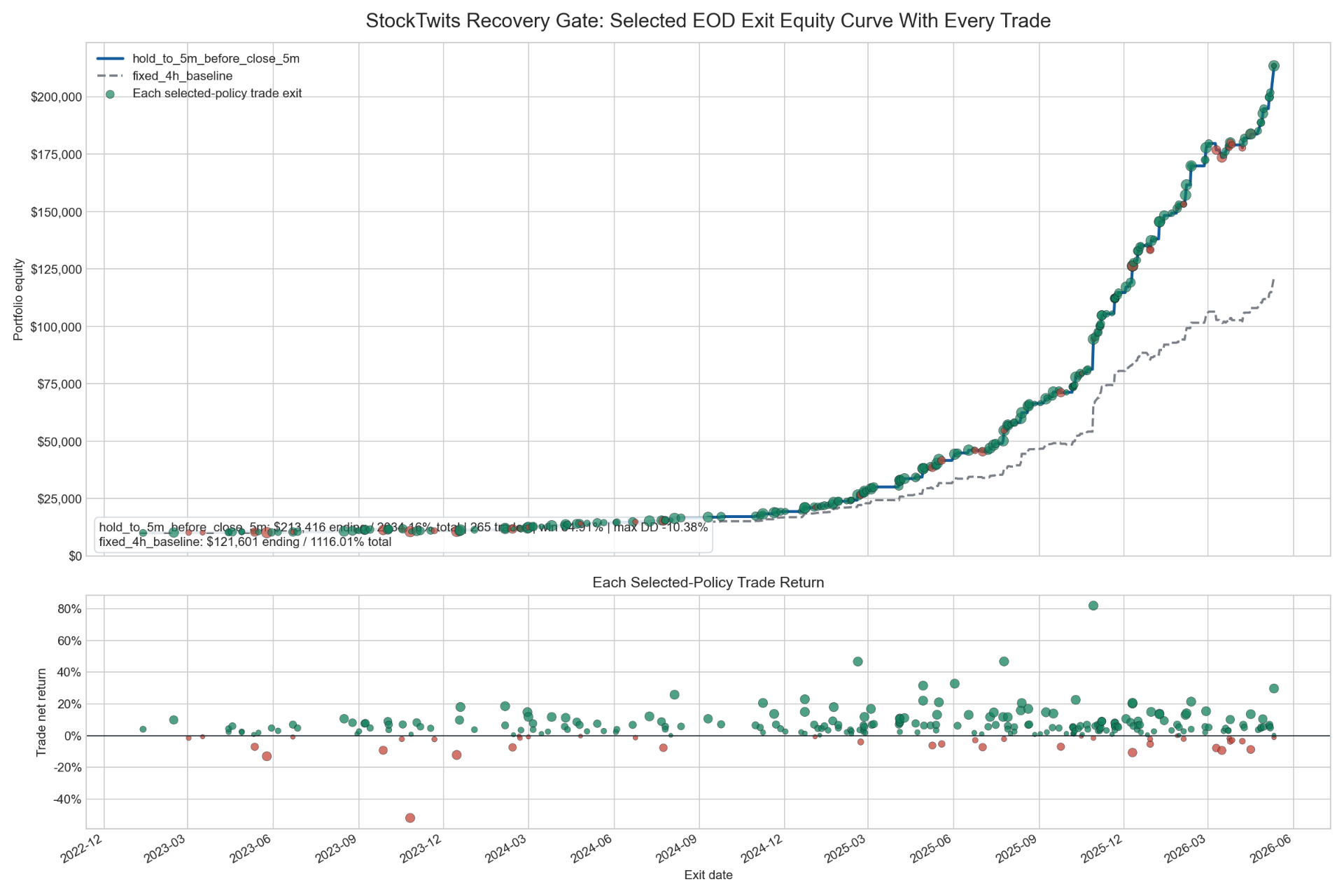 Selected EOD exit policy equity curve with trade markers